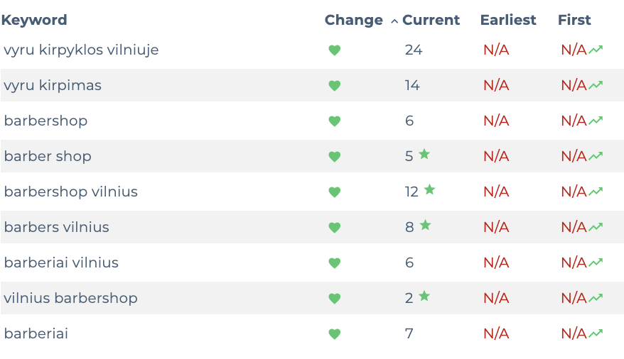Raktažodžių pozicijų lentelė – dalis barbershop raktažodžių TOP 2–7 pozicijose