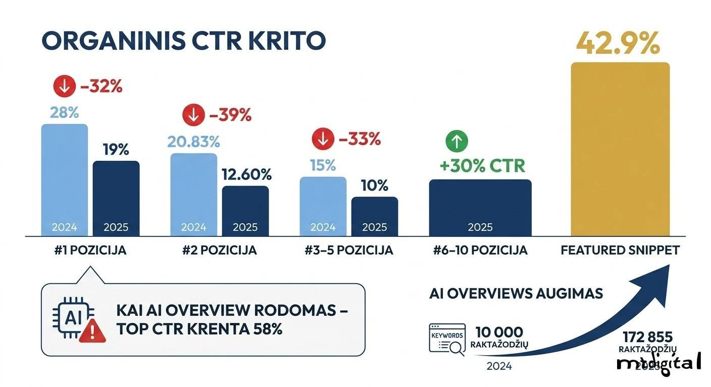Organinio CTR sumažėjimas dėl Google AI Overviews 2024–2025 m. – pozicijų paspaudimų rodikliai