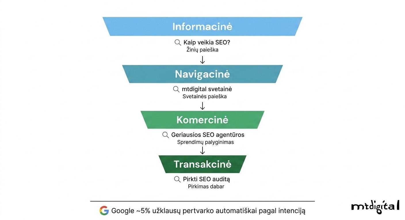 Paieškos intencijos tipai SEO: informacinė, navigacinė, komercinė ir transakcinė su pavyzdžiais ir piltuvėlio schema