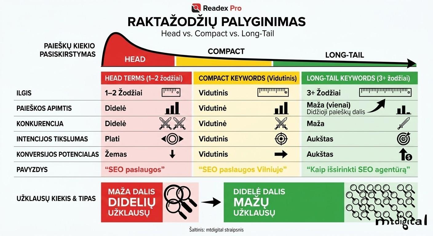 Raktažodžių tipų palyginimas: trumpieji (head terms), compact keyword ir ilgieji (long-tail) pagal paieškos apimtį, konkurenciją ir konversijos rodiklį