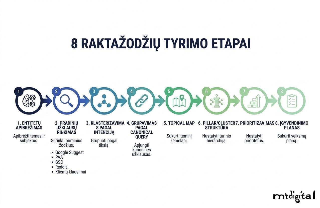 Raktažodžių tyrimo procesas žingsnis po žingsnio: nuo entitetų apibrėžimo iki įgyvendinimo plano – 6 etapų schema