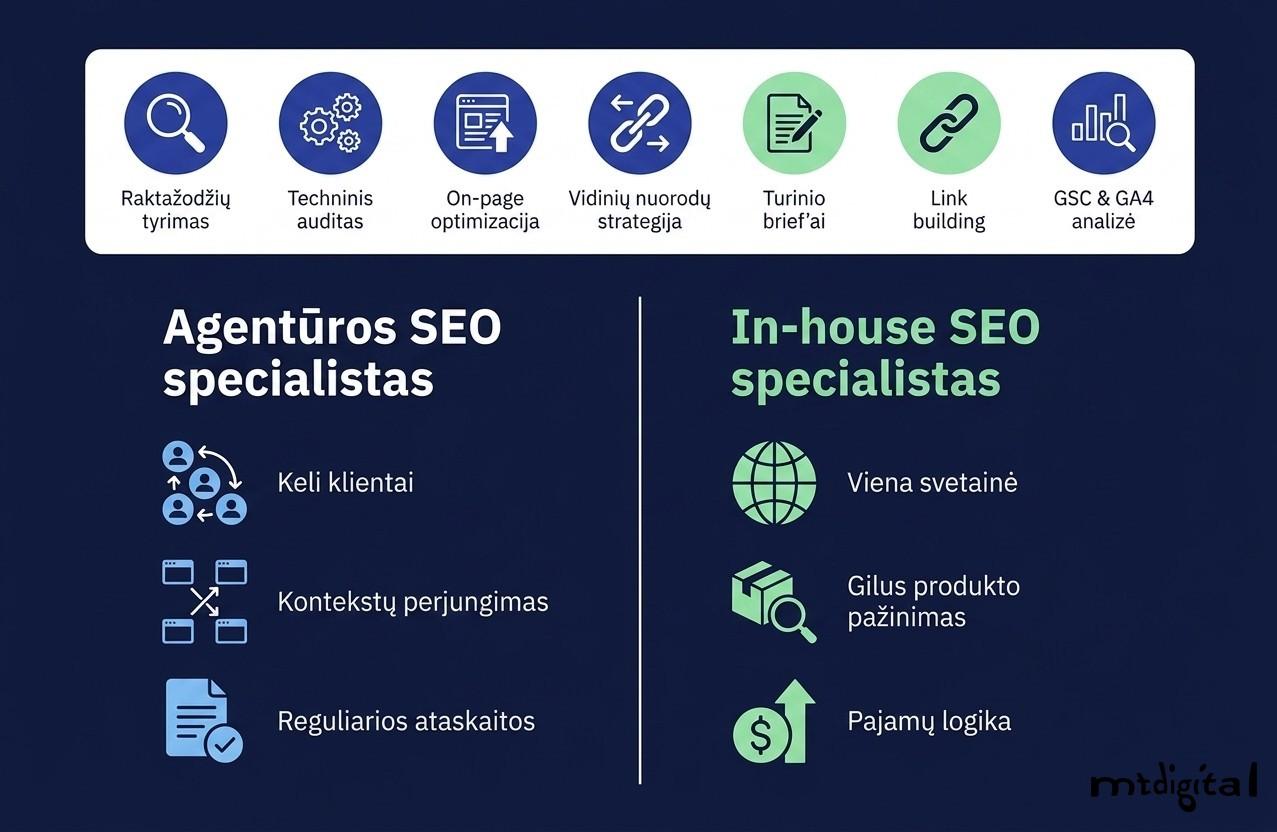 SEO specialisto kasdienės užduotys ir skirtumas tarp agentūros ir in-house specialisto pareigų
