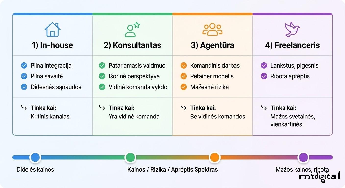 SEO specialisto, konsultanto, agentūros ir freelancerio modelių palyginimas – privalumai, trūkumai ir kada rinktis kiekvieną