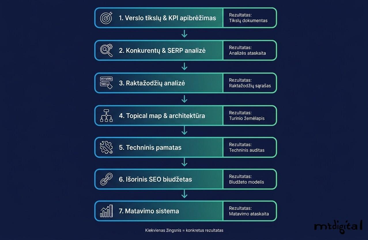 SEO strategijos kūrimo 7 žingsniai 2026 metais – proceso srauto infografikas nuo KPI apibrėžimo iki matavimo sistemos