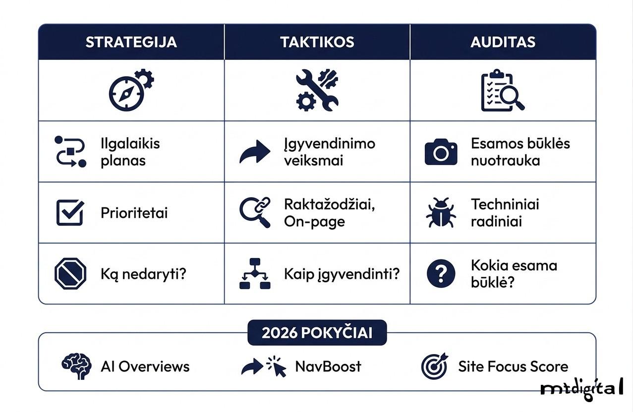SEO strategija vs taktikos vs auditas – palyginimo lentelė su apibrėžimais ir 2026 metų paieškos pokyčiais