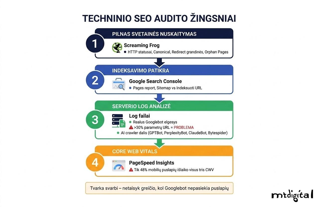 Techninio SEO audito proceso žingsniai teisinga tvarka: nuo crawl analizės iki Core Web Vitals matavimo