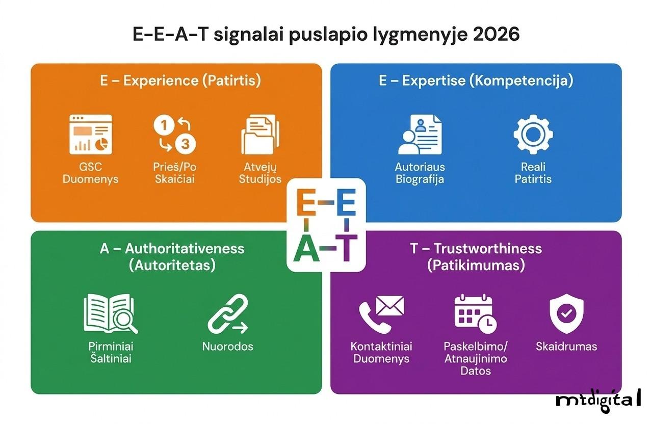 E-E-A-T signalai puslapio lygmenyje – Experience, Expertise, Authoritativeness, Trustworthiness reikalavimai SEO 2026
