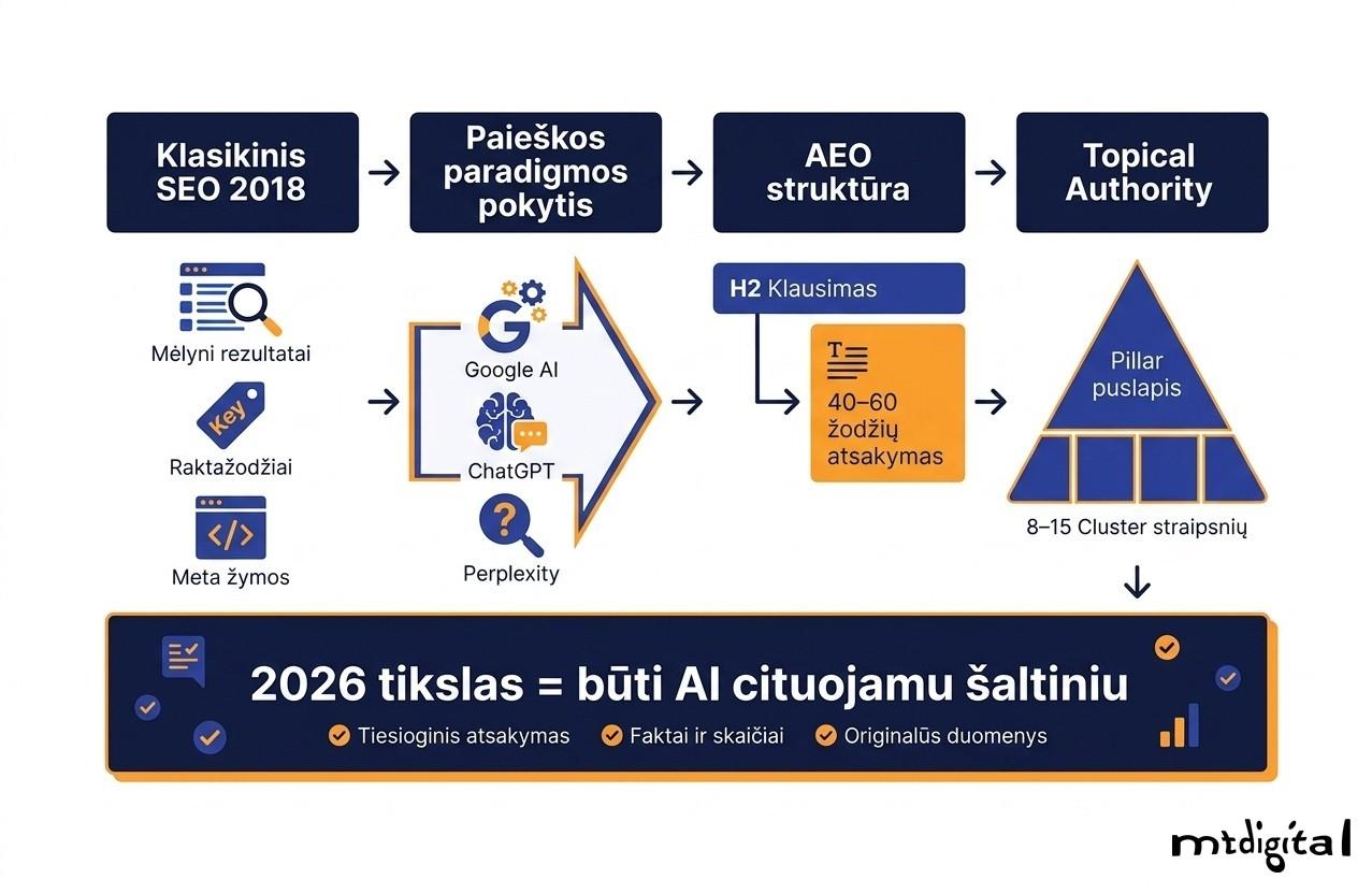 Vidinis SEO 2026 proceso schema – AI Overviews, AEO optimizavimas ir topical authority turinio klasteriai