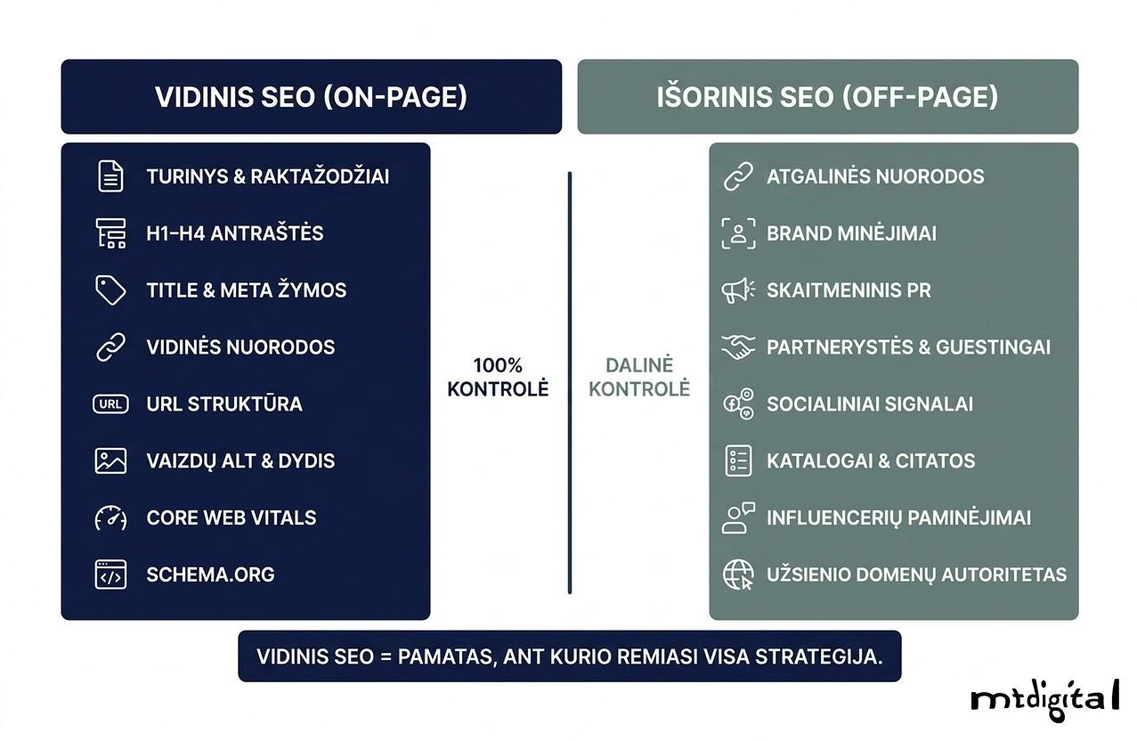 Vidinis SEO ir išorinis SEO palyginimas – on-page ir off-page optimizavimo elementų lentelė 2026 metams